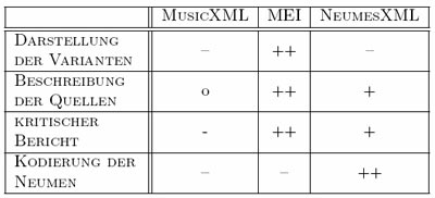 Tabelle der Formate